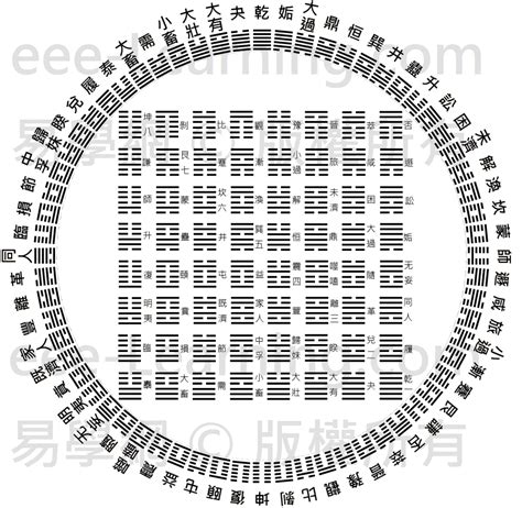 卦數|看懂先天八卦和六十四卦圖（又稱伏羲八卦及六十四。